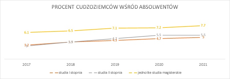 Wykres przedstawiający procent cudzoziemców wsród absolwentów