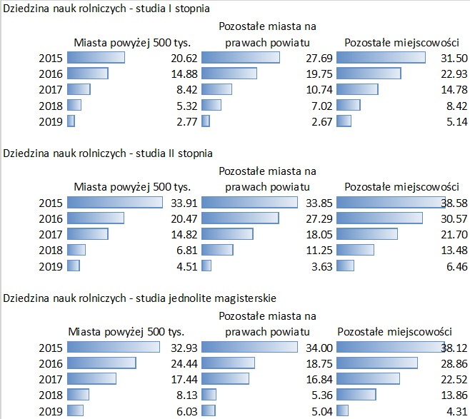 Wykres % kobiet z doświadczeniem macierzyństwa: dziedzina nauk rolniczych