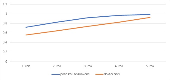 Figure 1. The relative earnings rates for 2015 and 2016 master’s programme graduates during the first five years after graduation: PhD candidates vs. other graduates