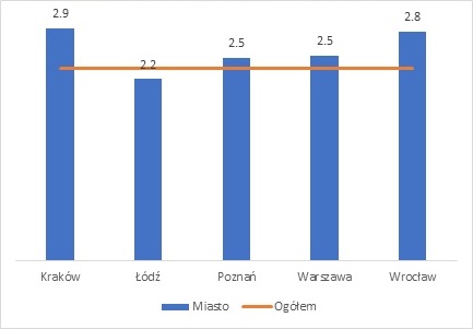 Wykres przedstawiający średni czas (wyrażony w miesiącach) poszukiwania pierwszej pracy etatowej po dyplomie dla absolwentów studiów magisterskich