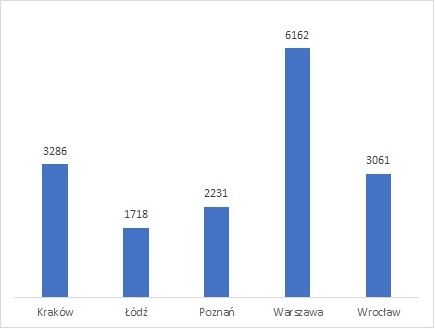 Graduates in the largest cities in Poland - first-cycle programmes