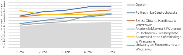 Figure - Relative earnings rates in the five years after obtaining a PhD degree in social sciences: the top five higher education institutions