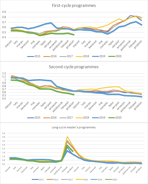 Graph 1 - The relative unemployment rate among graduates (by programme cycle and year of graduation) in the first two years after graduation.