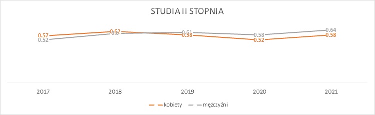 Wykres przedstawiający względny wskaźnik zarobków osób pracujących w służbach mundurowych po studiach II stopnia w pierwszym roku po dyplomie