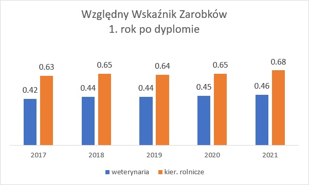 Wykres przedstawiający Względny Wskaźnik Zarobków 1. rok po dyplomie