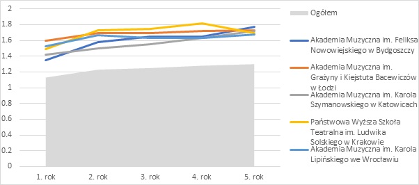 Figure - Relative earnings rates in the five years after obtaining a PhD degree in fine arts: the top five higher education institutions