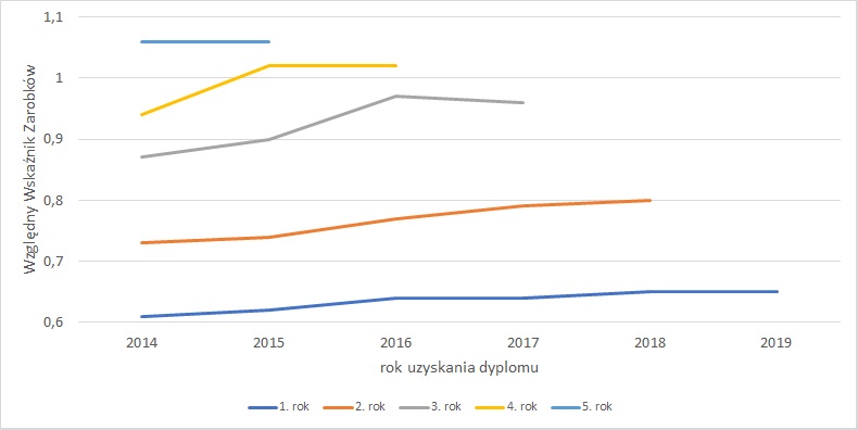 Wykres - Porównanie Względnego Wskaźnika Zarobków wśród absolwentów jednolitych studiów magisterskich z roczników 2014-2019 w kolejnych latach po dyplomie