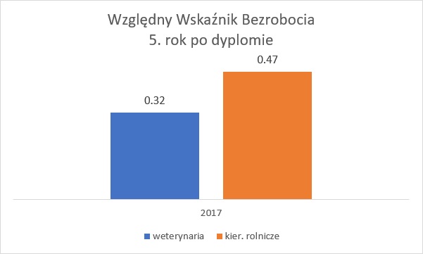 Wykres przedstawiający Względny Wskaźnik Bezrobocia 5. rok po dyplomie