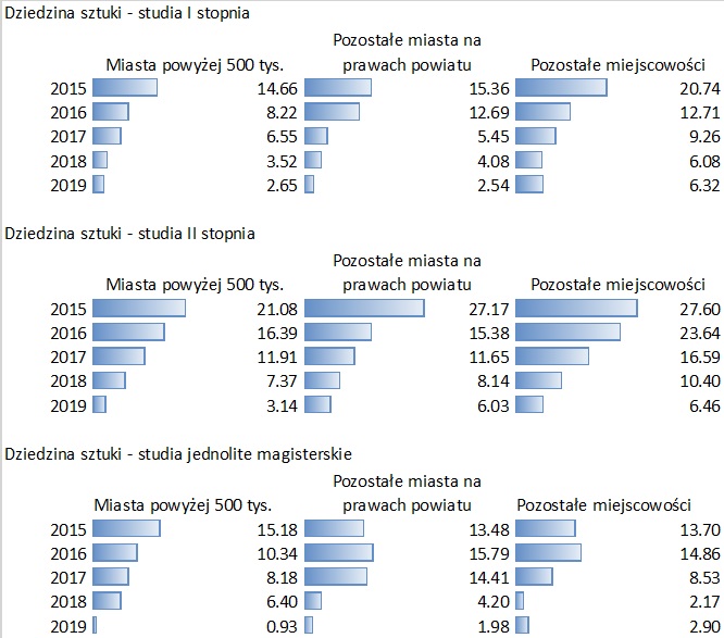 Wykres % kobiet z doświadczeniem macierzyństwa: dziedzina sztuki