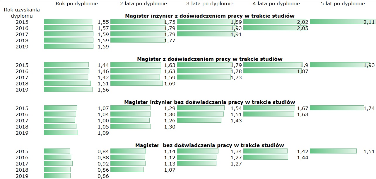 Wykres przedstawiający względny wskaźnik zarobków absolwentów informatyki według roczników i okresu od uzyskania dyplomu