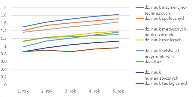 Figure - Relative earnings rates in the five years after obtaining a PhD degree by domain of study