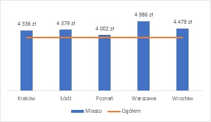 Earnings in PLN - Graduates of bachelor’s degrees (first-cycle programmes)