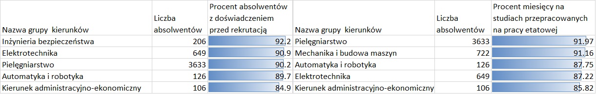 Tabela przedstawiająca pięć kierunków z największym doświadczeniem pracy przed i na studiach – absolwenci niestacjonarnych studiów II stopnia