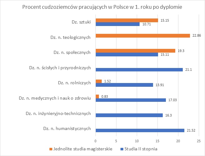 Wykres przedstawiający procent cudzoziemców na rynku pracy (tylko II stopień i jednolite magisterskie)