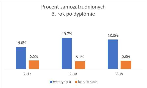 Wykres przedstawiający Procent samozatrudnionych 3. rok po dyplomie