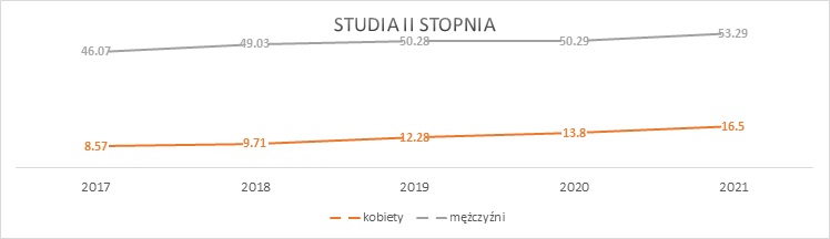 Wykres przedstawiający procenty osób pracujących w służbach mundurowych po studiach II stopnia w pierwszym roku po dyplomie