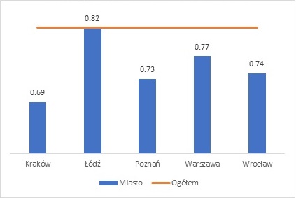 Wykres przedstawiający względny wskaźnik zarobków dla absolwentów studiów magisterskich i jednolitych magisterskich