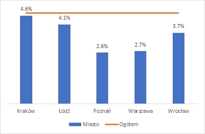 Wykres przedstawiający ryzyko bezrobocia dla absolwentów studiów magisterskich i jednolitych magisterskich