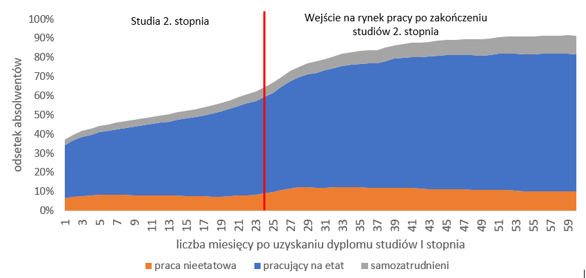 Text field: 2nd cycle studies