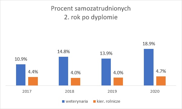 Wykres przedstawiający Procent samozatrudnionych 2. rok po dyplomie