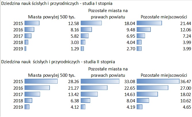 Wykres % kobiet z doświadczeniem macierzyństwa: dziedzina nauk ścisłych i przyrodniczych