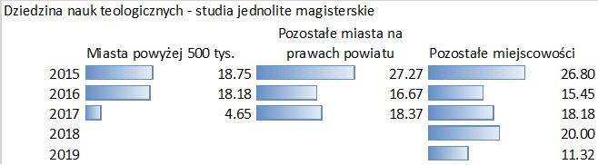 Wykres % kobiet z doświadczeniem macierzyństwa: dziedzina nauk teologicznych