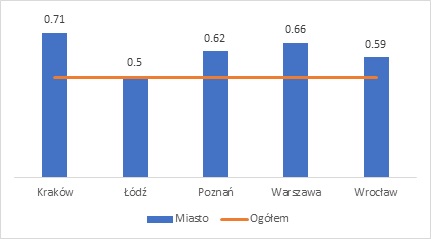 Relative unemployment rates - Graduates of bachelor’s degrees (first-cycle programmes)