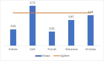 Wykres przedstawiający względny wskaźnik zarobków absolwentów studiów licencjackich