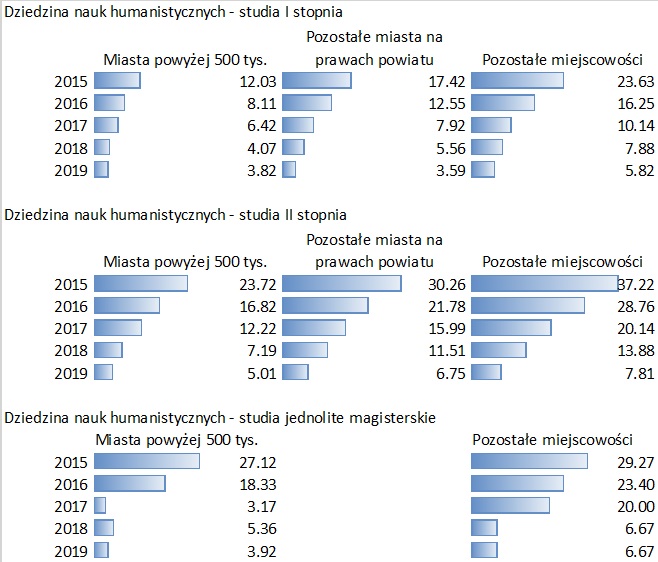 Wykres % kobiet z doświadczeniem macierzyństwa: dziedzina nauk humanistycznych