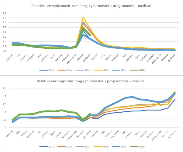 Graph 3 - The relative unemployment rate and the relative earnings rate among graduates of medical degree programmes by programme cycle and year of graduation in the first two years after graduation.