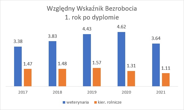 Wykres przedstawiający Względny Wskaźnik Bezrobocia 1. rok po dyplomie