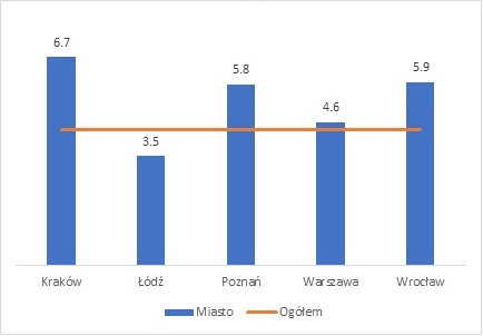 Wykres przedstawiający średni czas (wyrażony w miesiącach) poszukiwania pierwszej pracy etatowej po dyplomie dla absolwentów studiów licencjackich