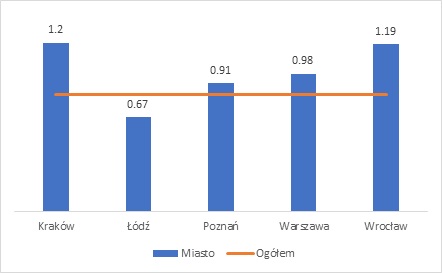 Relative unemployment rates - graduates of master’s degrees (second- and long-cycle programmes)