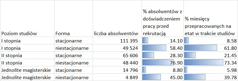 Tabela przedstawiająca doświadczenie pracy przed i na studiach – absolwenci niestacjonarnych studiów I stopnia